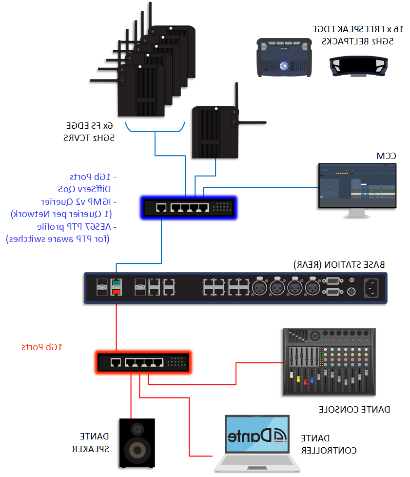 Basic IP transceiver plus Dante set up