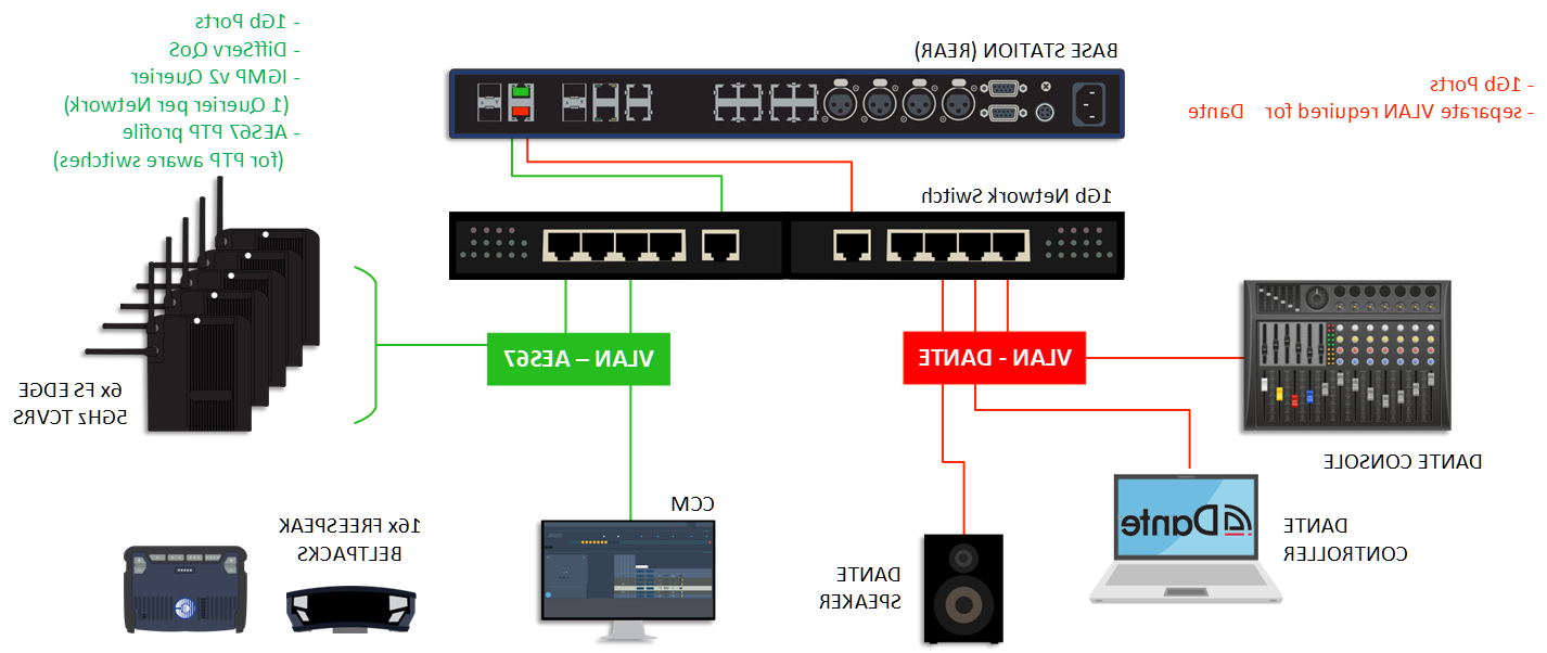 IP transcievers with Dante set up 3